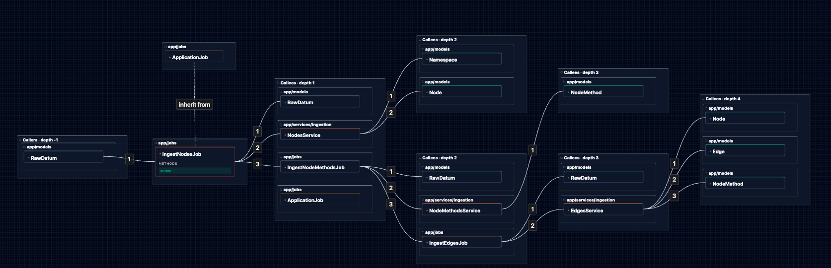 Graphops flow graph showing call chains, inheritance, and dependency visualization